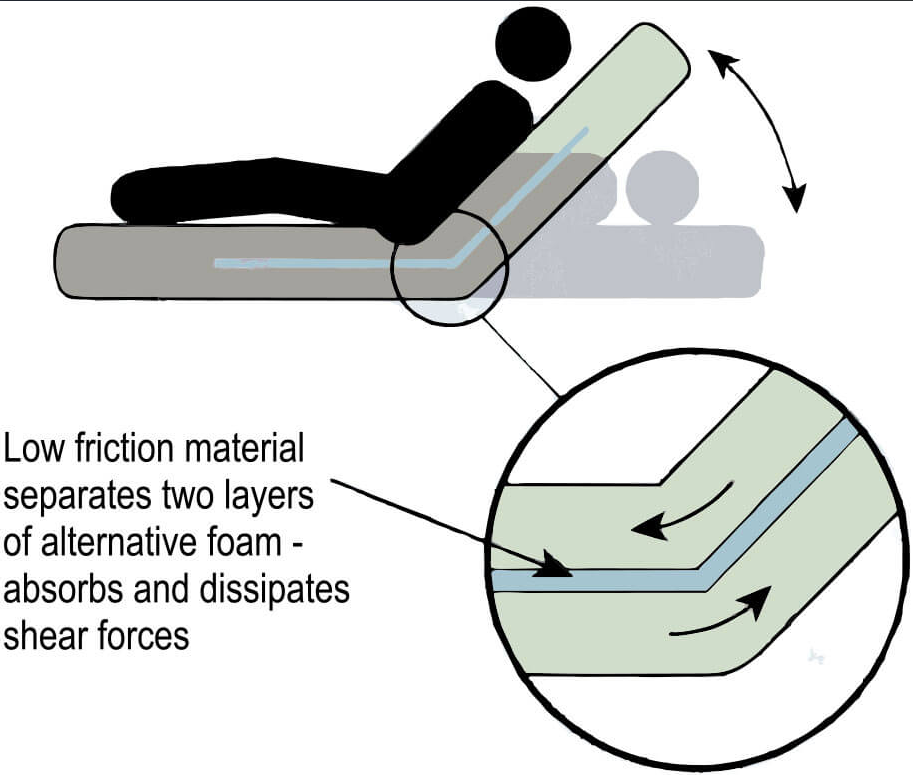 Align Mattress with Shear Reduction Technology