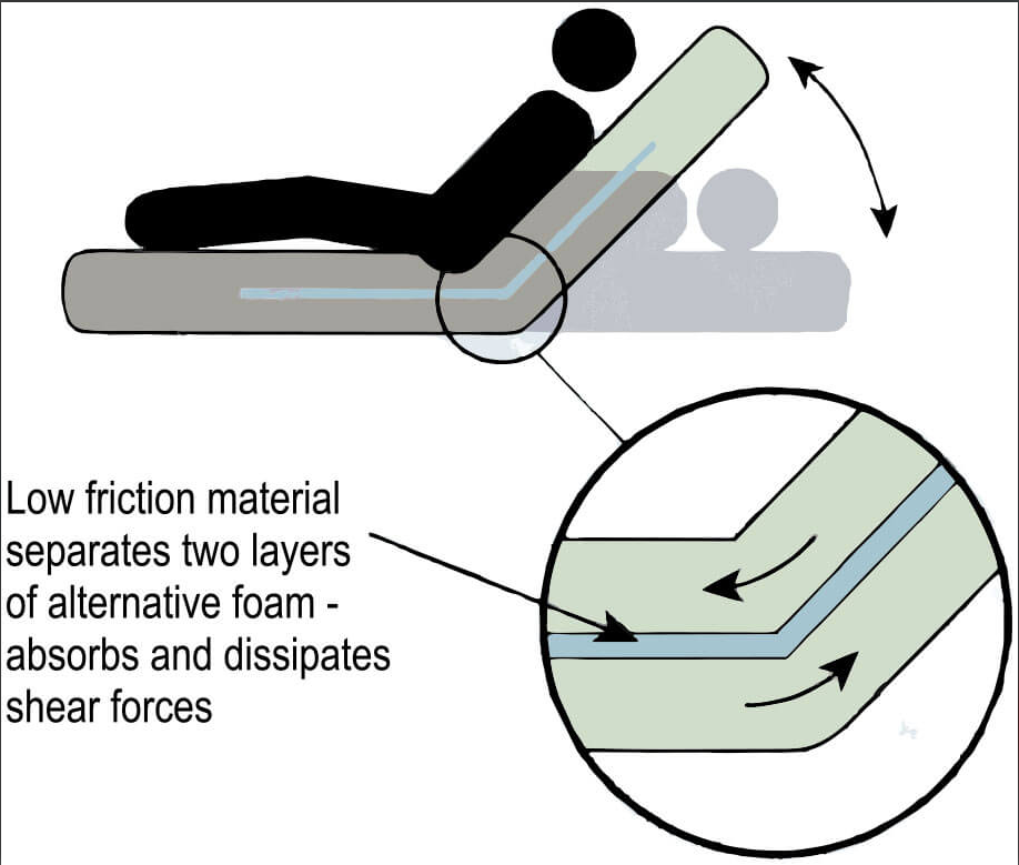Allay Mattress with Shear Reduction Technology